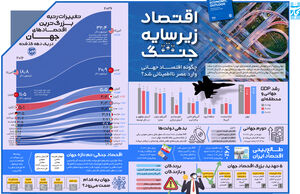 اقتصاد زیر سایه جنگ