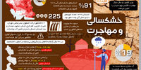 خشکسالی و مهاجرت
