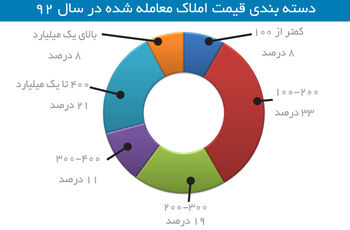 انباشت واحدهای نوساز