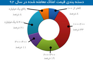 انباشت واحدهای نوساز