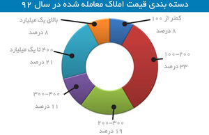 انباشت واحدهای نوساز