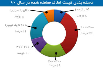 انباشت واحدهای نوساز