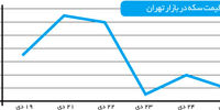 بازگشت نگاه‌های روانی به بازار طلا و سکه؟