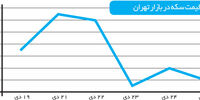 بازگشت نگاه‌های روانی به بازار طلا و سکه؟