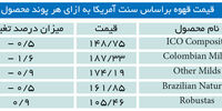 بازار حساس قهوه