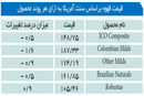 بازار حساس قهوه