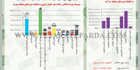 بودجه خانوار