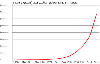 چرخش به سوی اقتصاد آزاد