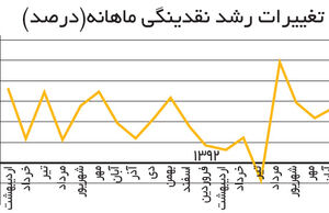 تقویت ریال و تناسب آن با متغیرهای واقعی اقتصاد