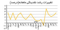 تقویت ریال و تناسب آن با متغیرهای واقعی اقتصاد