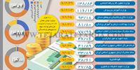 بودجه 1401