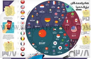 صادرکنندگان بزرگ دنیا