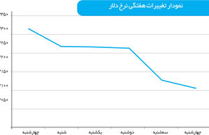 عقب‌نشینی ارز