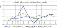 کاهش شتاب در سرعت رشد