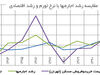 کاهش شتاب در سرعت رشد
