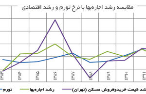 کاهش شتاب در سرعت رشد