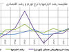 کاهش شتاب در سرعت رشد