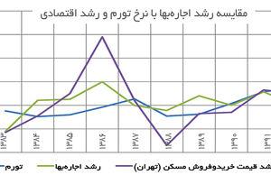 کاهش شتاب در سرعت رشد