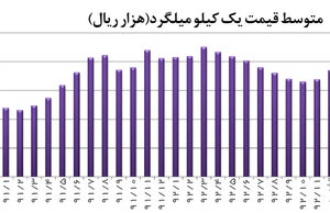 محتمل‌ترین گزینه بازار مسکن