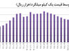 محتمل‌ترین گزینه بازار مسکن