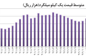 محتمل‌ترین گزینه بازار مسکن