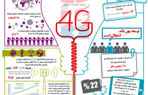 جهان نیازمند اینترنت پرسرعت همراه
