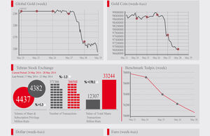 Iran’s Market Indexes