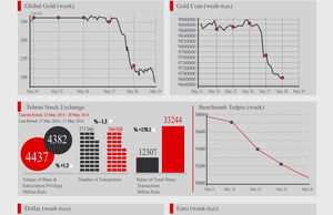 Iran’s Market Indexes