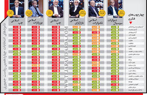 نامزدها درباره مسائل مهم اقتصاد چه موضعی دارند؟