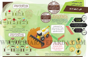 تجارت محصولات کشاورزی و غذایی طی 10 ماهه 1402