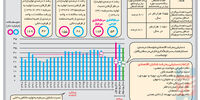 رکوردشکنی بیکاران