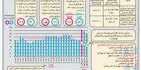 رکوردشکنی بیکاران