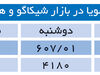 افزایش واردات سویا به چین