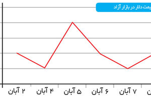 لابد دلار سه هزار تومان است!