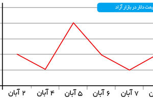 لابد دلار سه هزار تومان است!