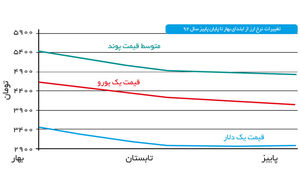 سرازیری در بازار