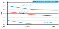 سرازیری در بازار