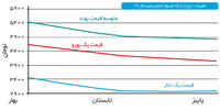 سرازیری در بازار
