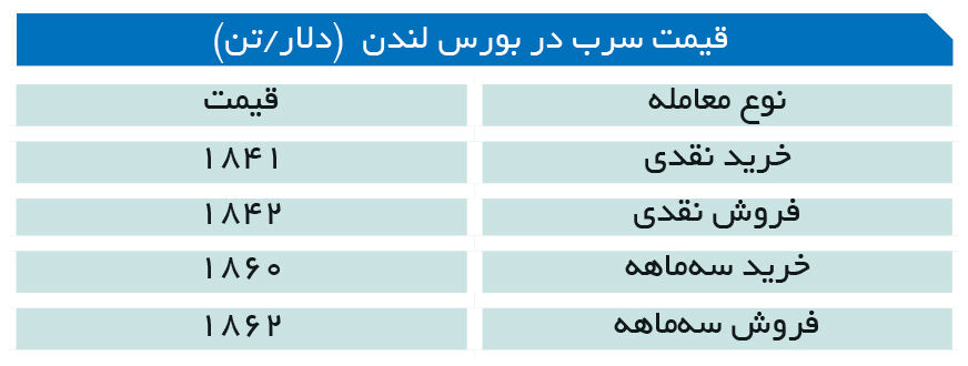 رشد قیمت سرب در طولانی‌مدت