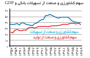 معطوف به بودجه، فارغ از رشد