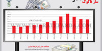 ساز ناکوک دلار