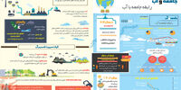 آب و توسعه پایدار