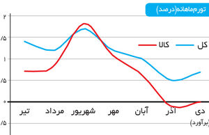 رکود تورمی یا غیرتورمی؟