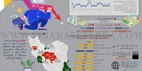 میزان تورم