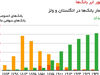 بازنگری رکودها