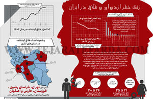 زنگ خطر ازدواج و طلاق در ایران