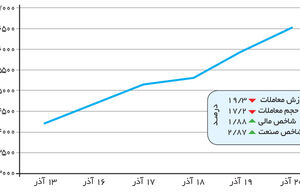 خریداران کمی عقب کشیدند