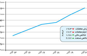 خریداران کمی عقب کشیدند