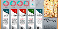 یارانه نان و خرید تضمینی گندم