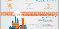 حذف سقف رقابت فولاد در بورس کالا